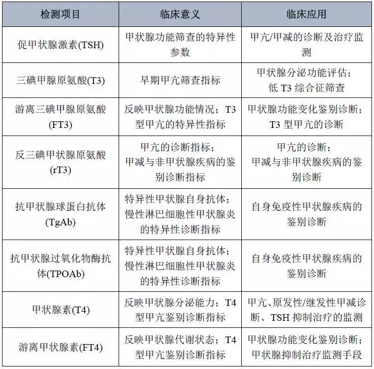 明德生物甲狀腺類檢測項目匯總(化學(xué)發(fā)光免疫分析法) 明德生物甲狀腺類檢測項目匯總(化學(xué)發(fā)光免疫分析法)